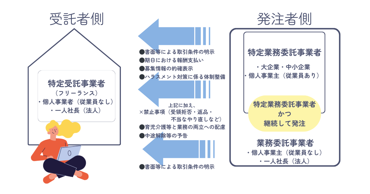 特定受託事業者に係る取引の適正化等に関する法律の概要