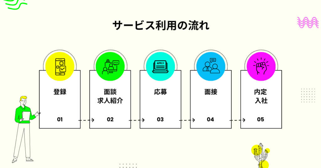サービス利用フロー