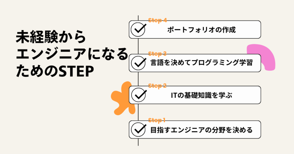 未経験からエンジニアになるためのステップ