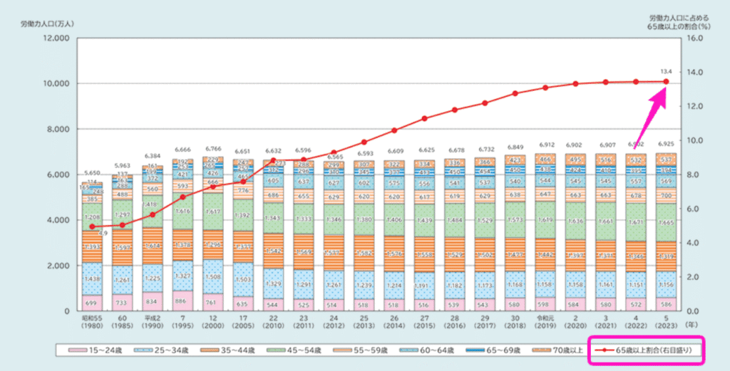 労働人口推移 内閣府