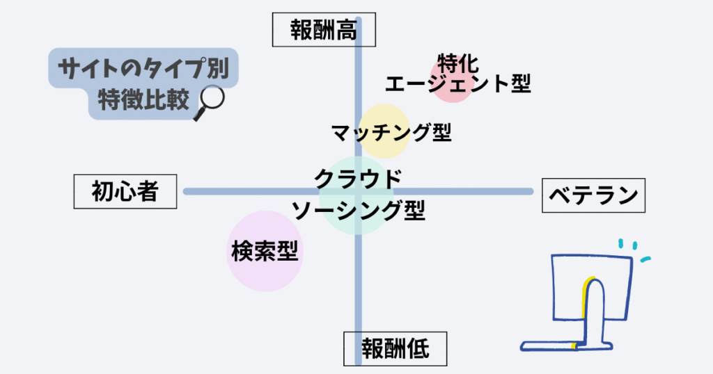 求人サイトの特徴　表